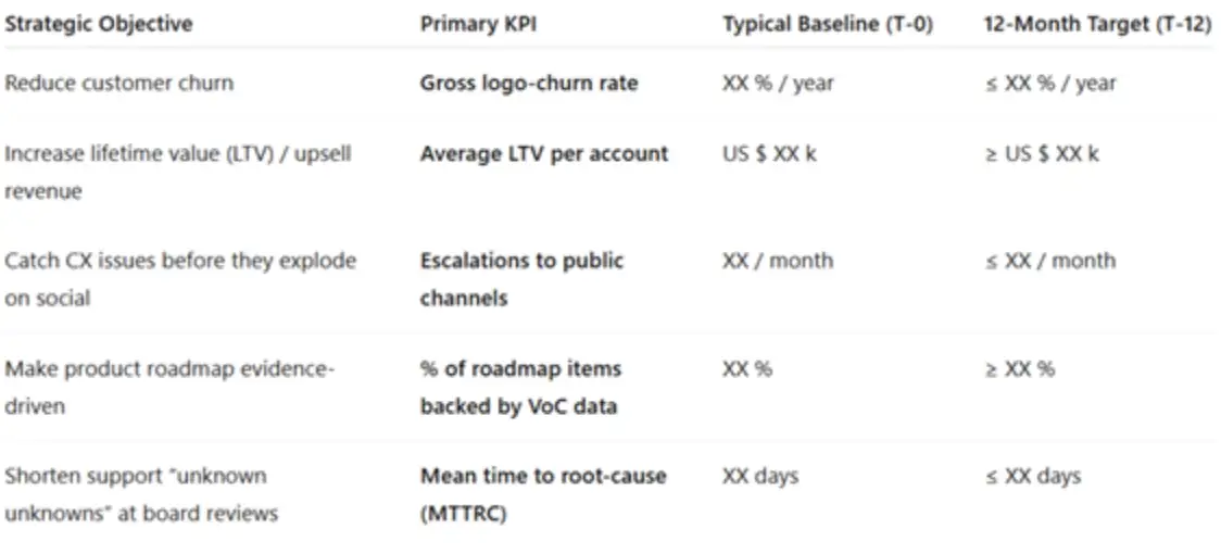 Anchor VoC to strategic outcomes