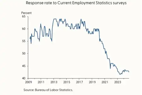 Response rates for the Current Employment Statistics survey over time, showing fluctuations in survey participation.
