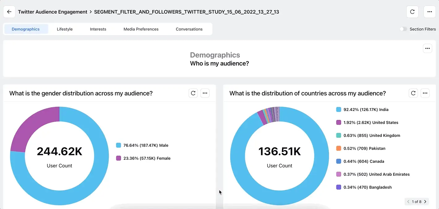 One of the Sprinklr Insights customer intelligence dashboards showing X audience deep-dive