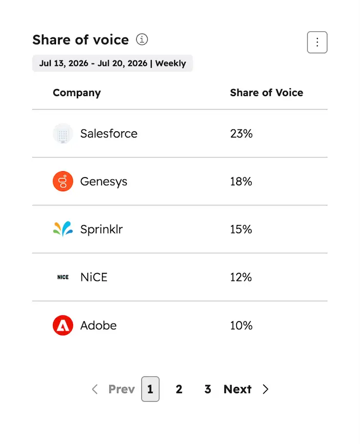 The "share of voice" tabular column features Sprinklr in the third position behind Salesforce and Genesys at 15%.