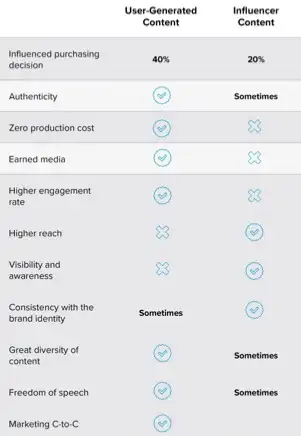 UGC vs influencer-generated content