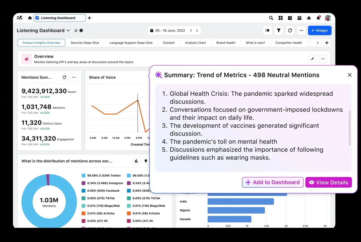 Sprinklr's genAI-enriched platform gives faster insights