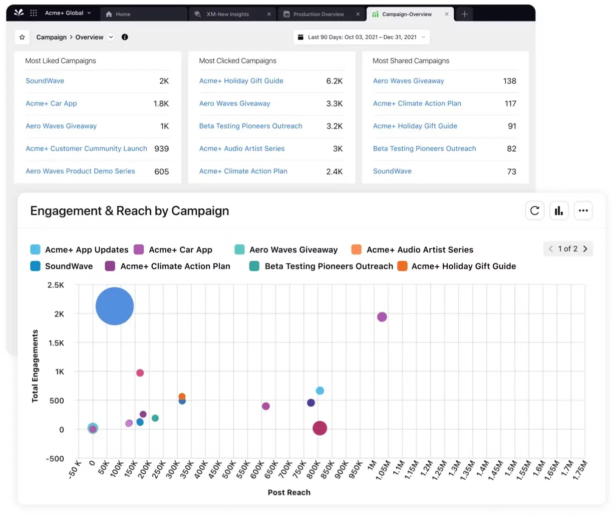 Engagement dashboard by Sprinklr