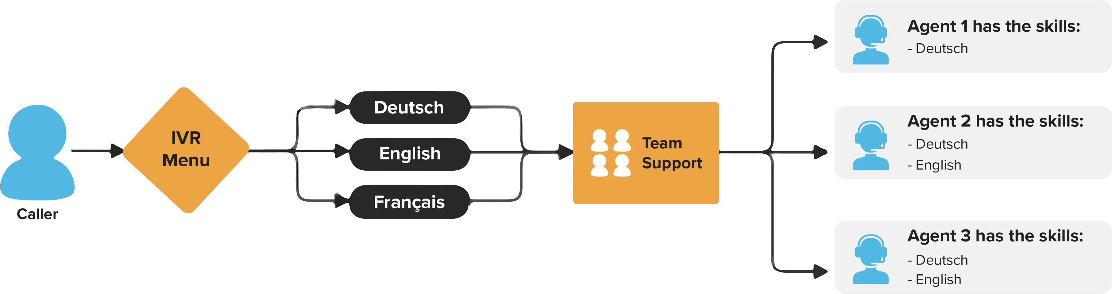 Skill-based routing during a support call based on language.