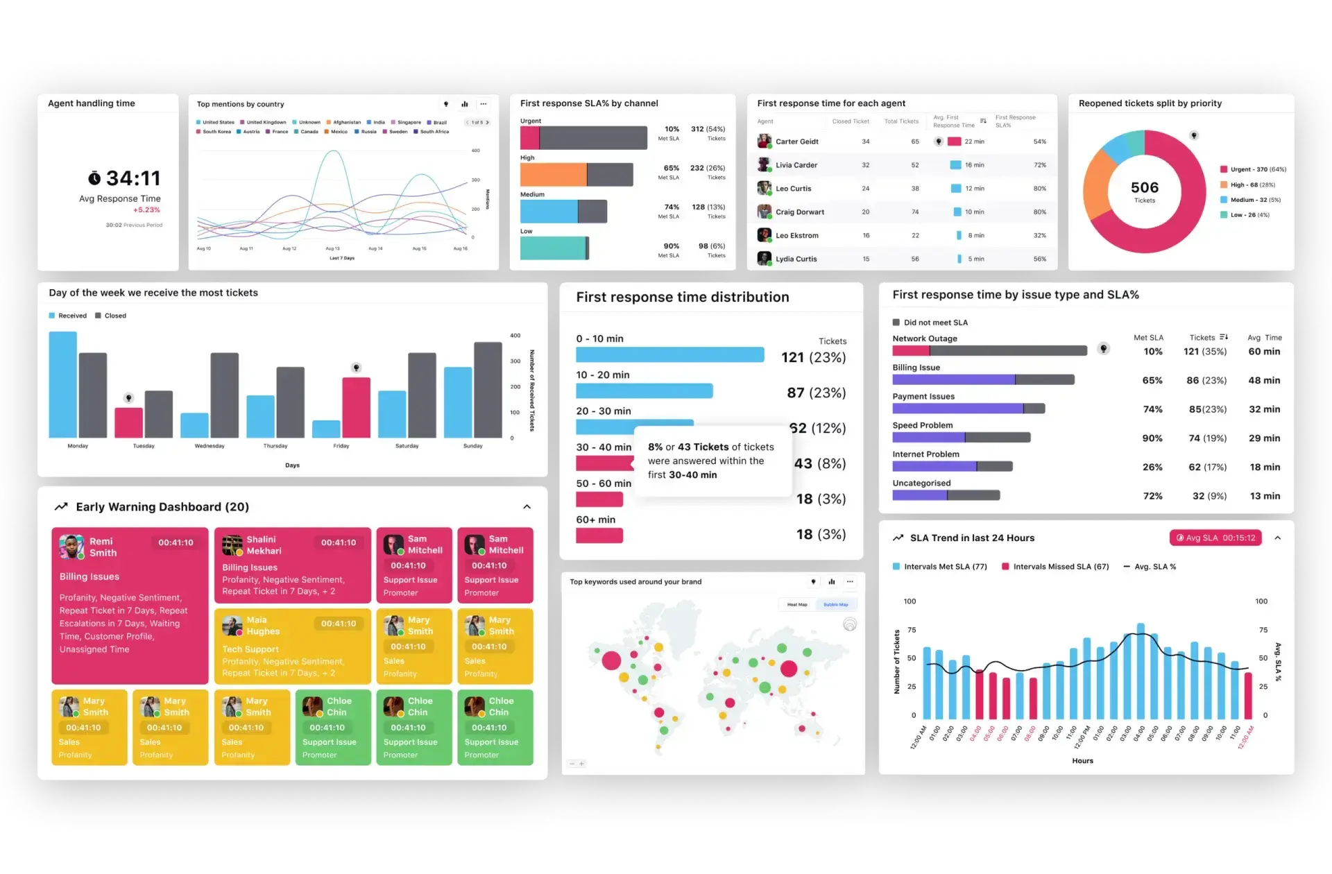 Customer Numbers Overview Layout 6 Customer Service Dashboards That Drive Action | Sprinklr