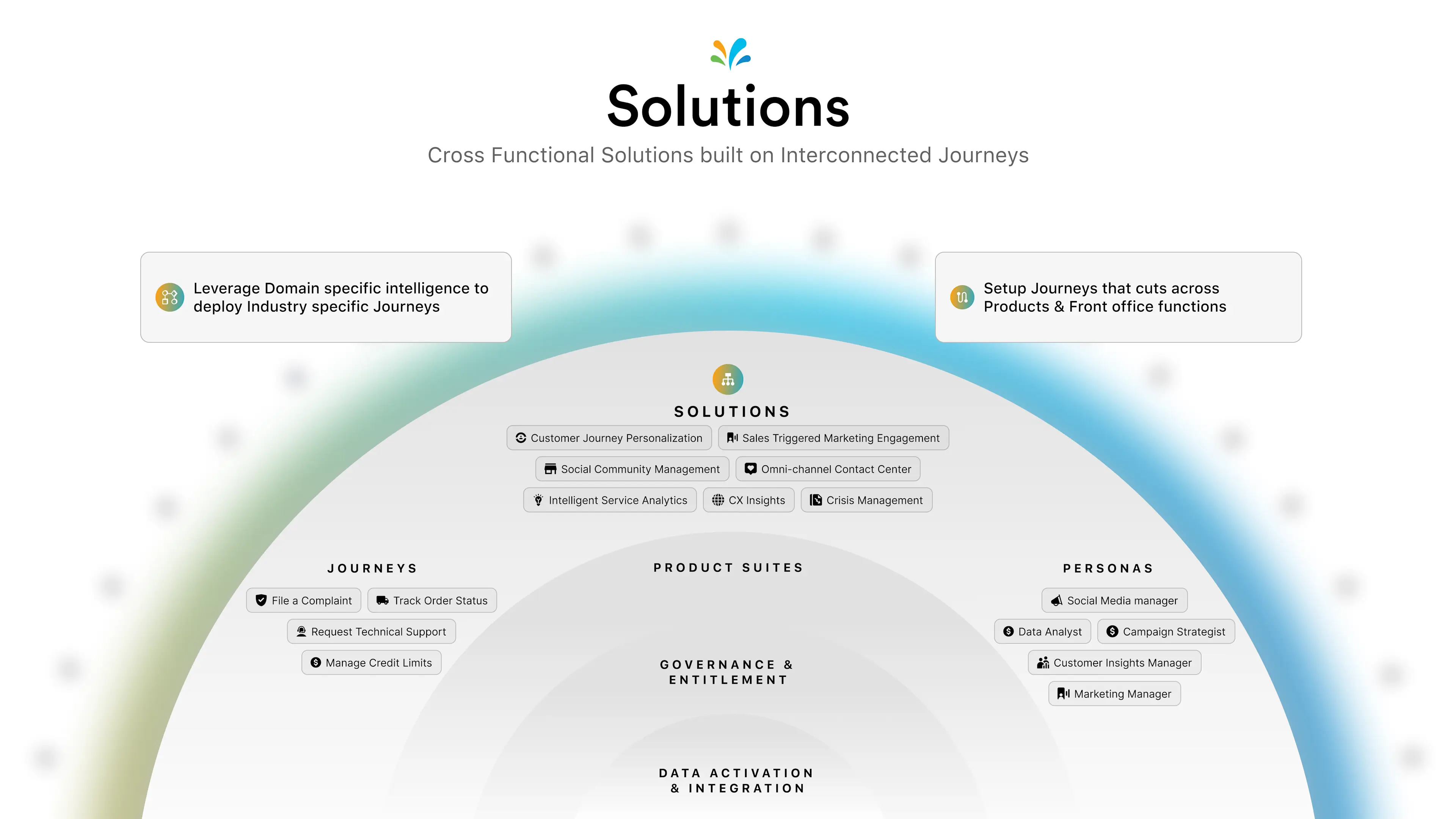 With Sprinklr, brands can leverage domain-specific intelligence to deploy industry-specific journeys, plus, set up journeys that cuts across products and front-office functions