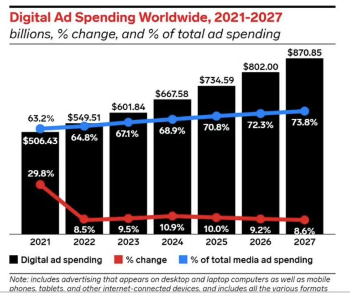 Digital Ad Spend 2021-2027