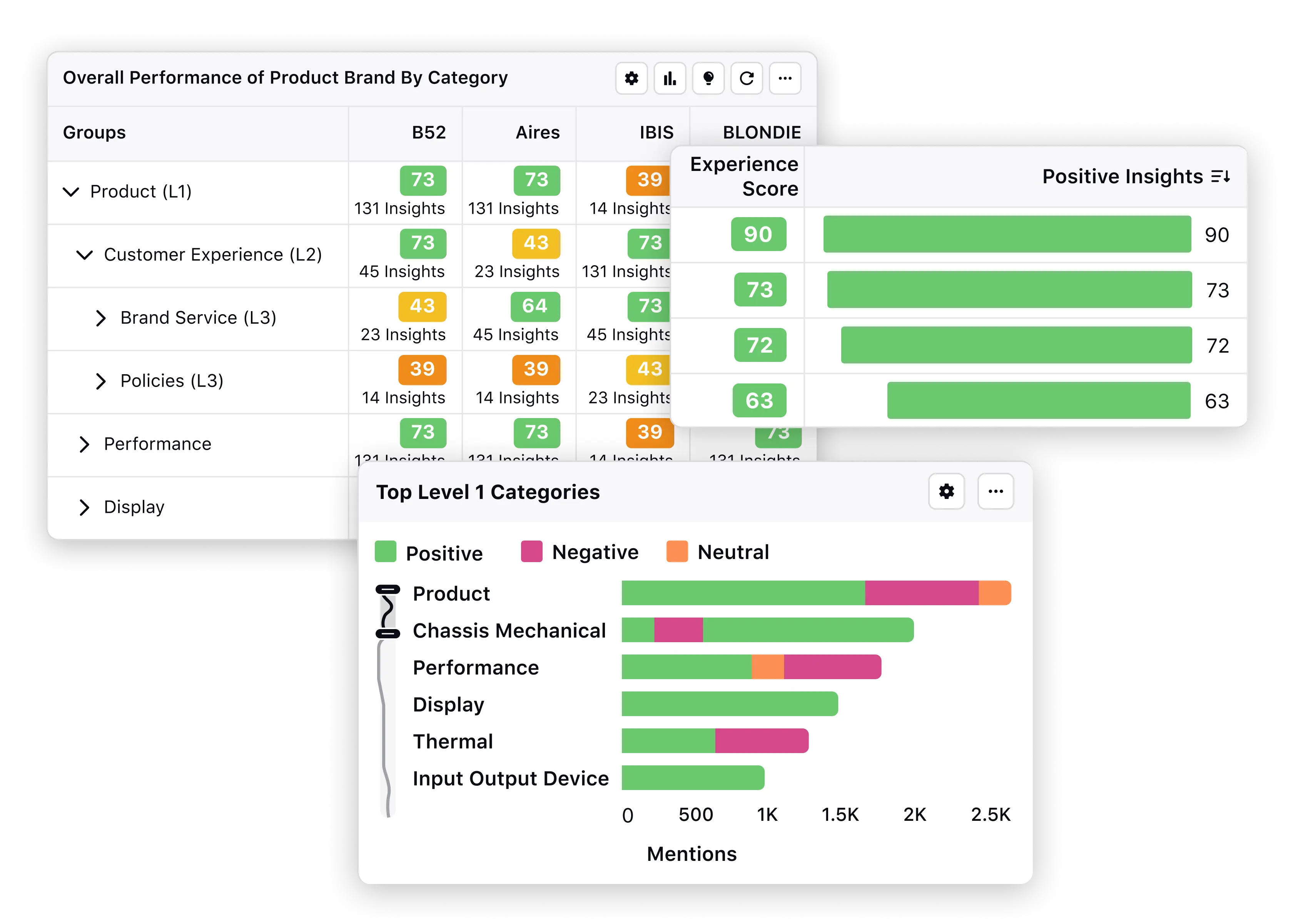 Drive actions and decisions across teams with a Unified-CXM platform