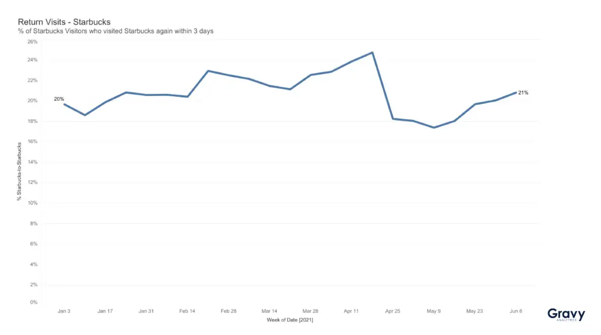 A graph showing the number of return visits that Starbucks gets.