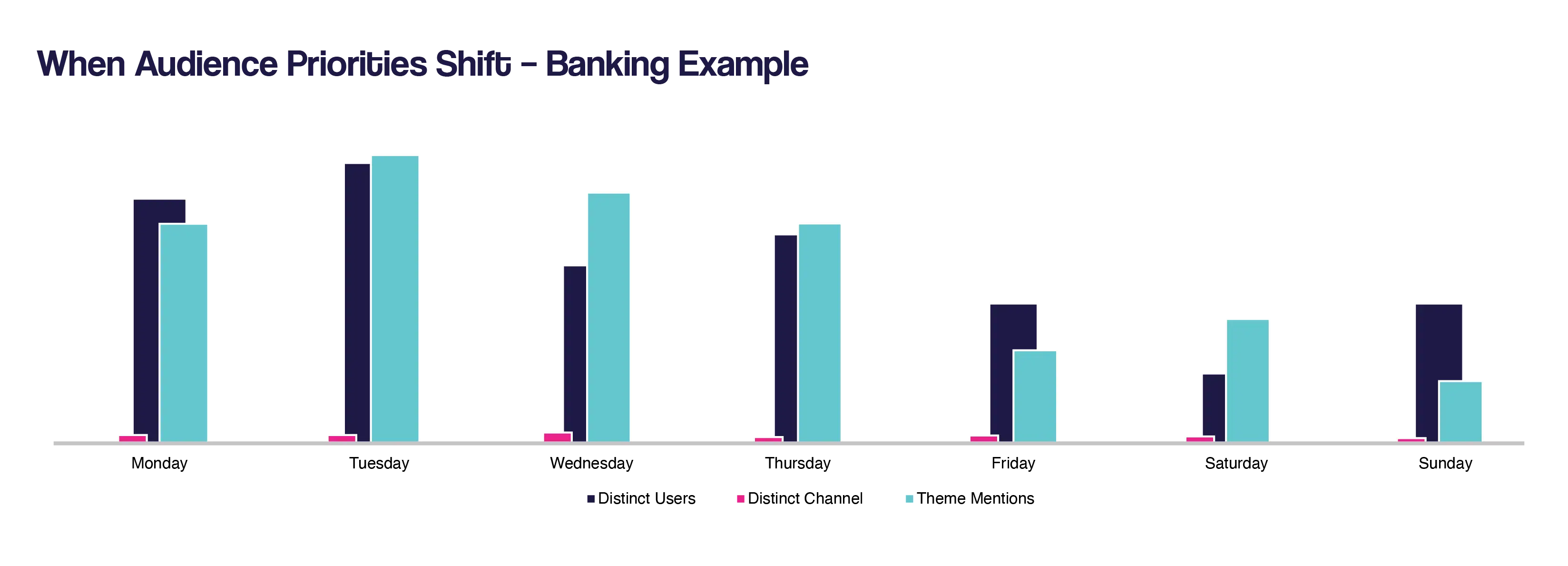 Audience Priorities Shift Constantly in Banking