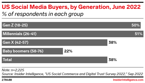Future of social media buyers