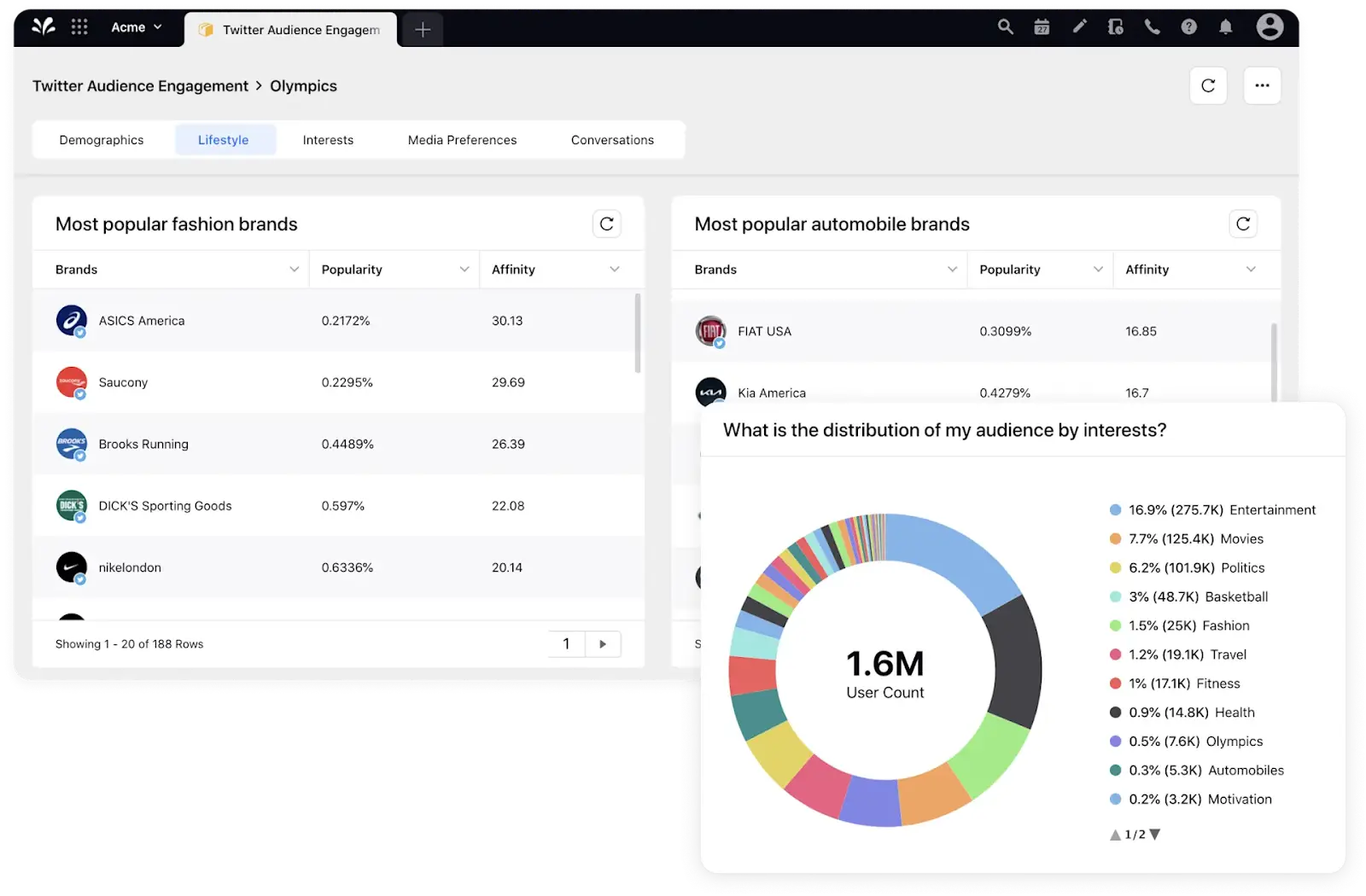 Sprinklr Audience Insights dashboard showing segmented profiles