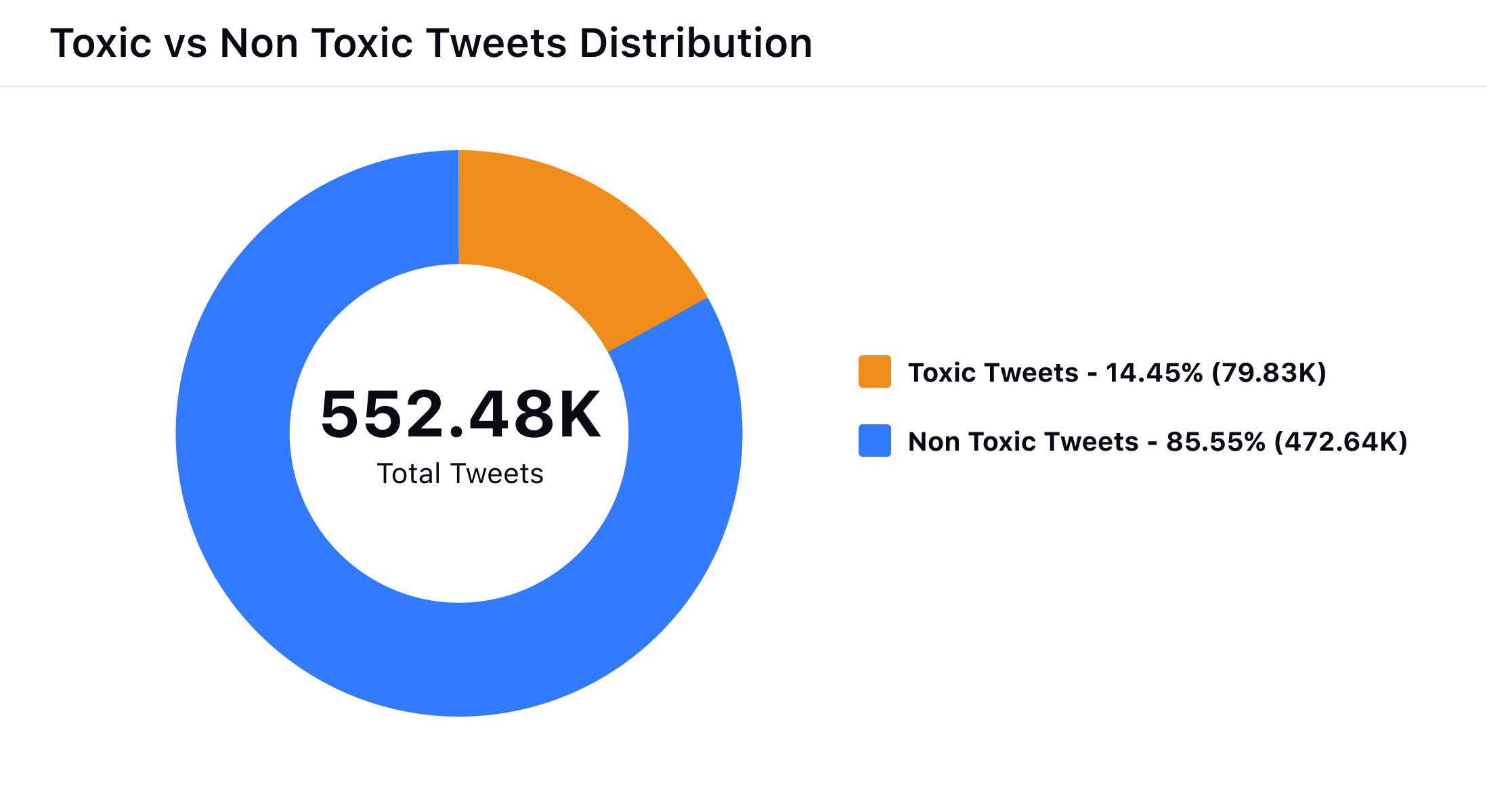 Toxic vs NonToxic Tweets Distribution 1