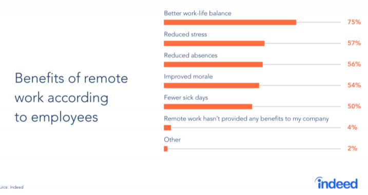 Indeed research shows agents value remote work for many reasons