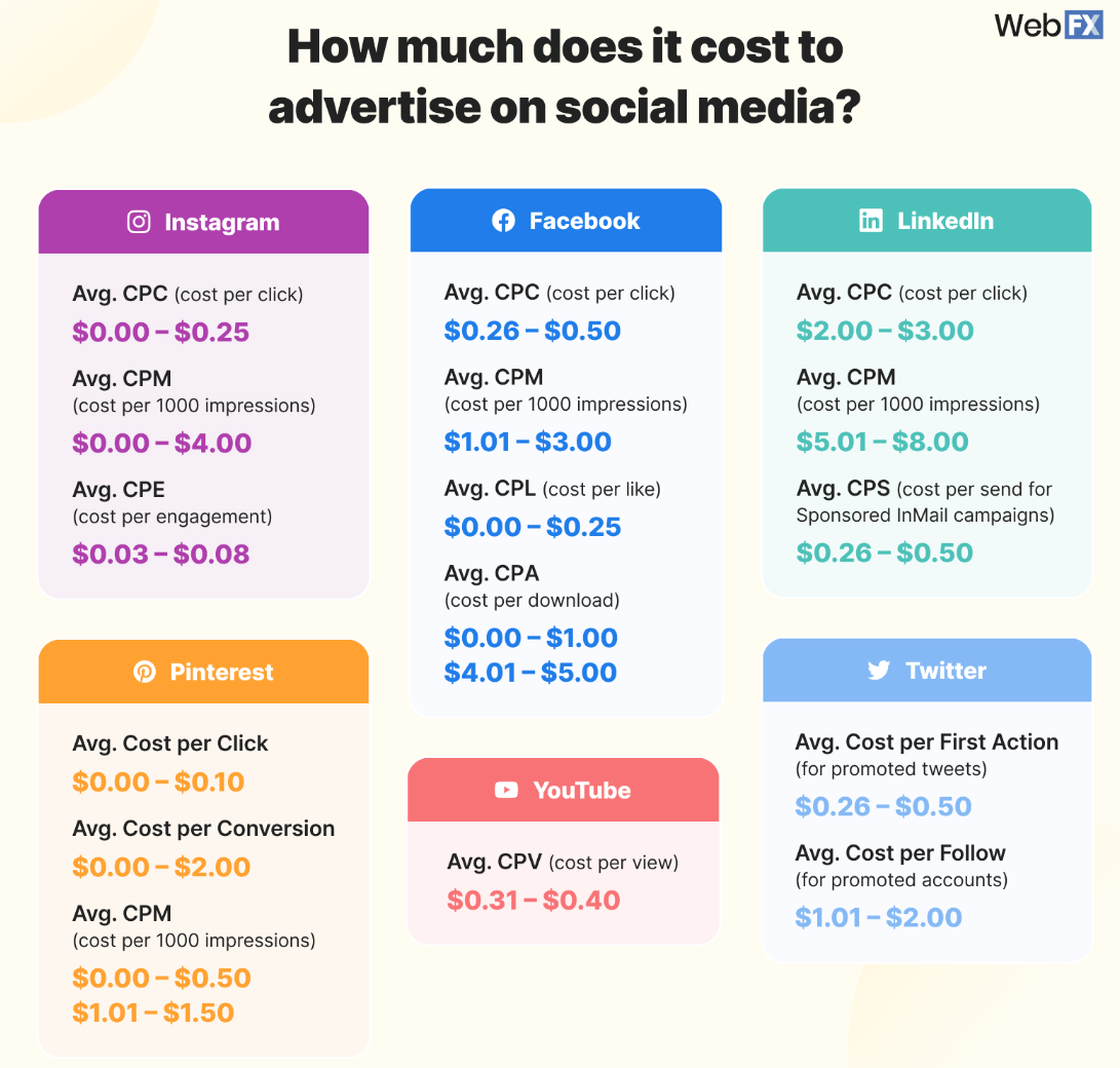 Cost to advertise on different social media platforms in 2024
