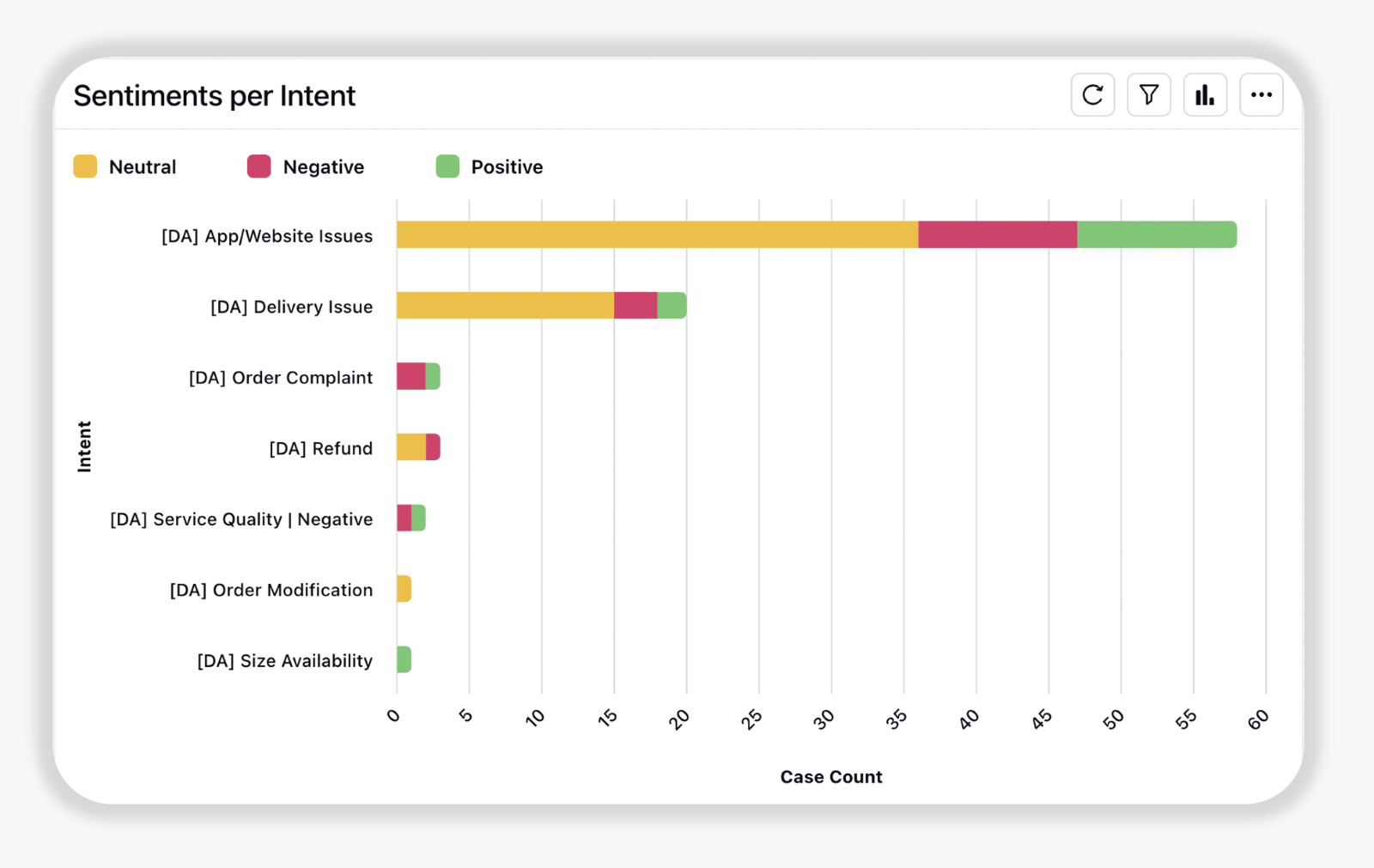 Sentiment analysis from customer interactions