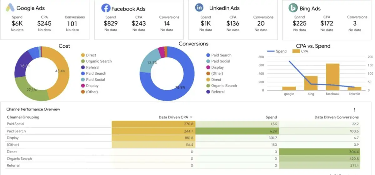 Google data studio sample