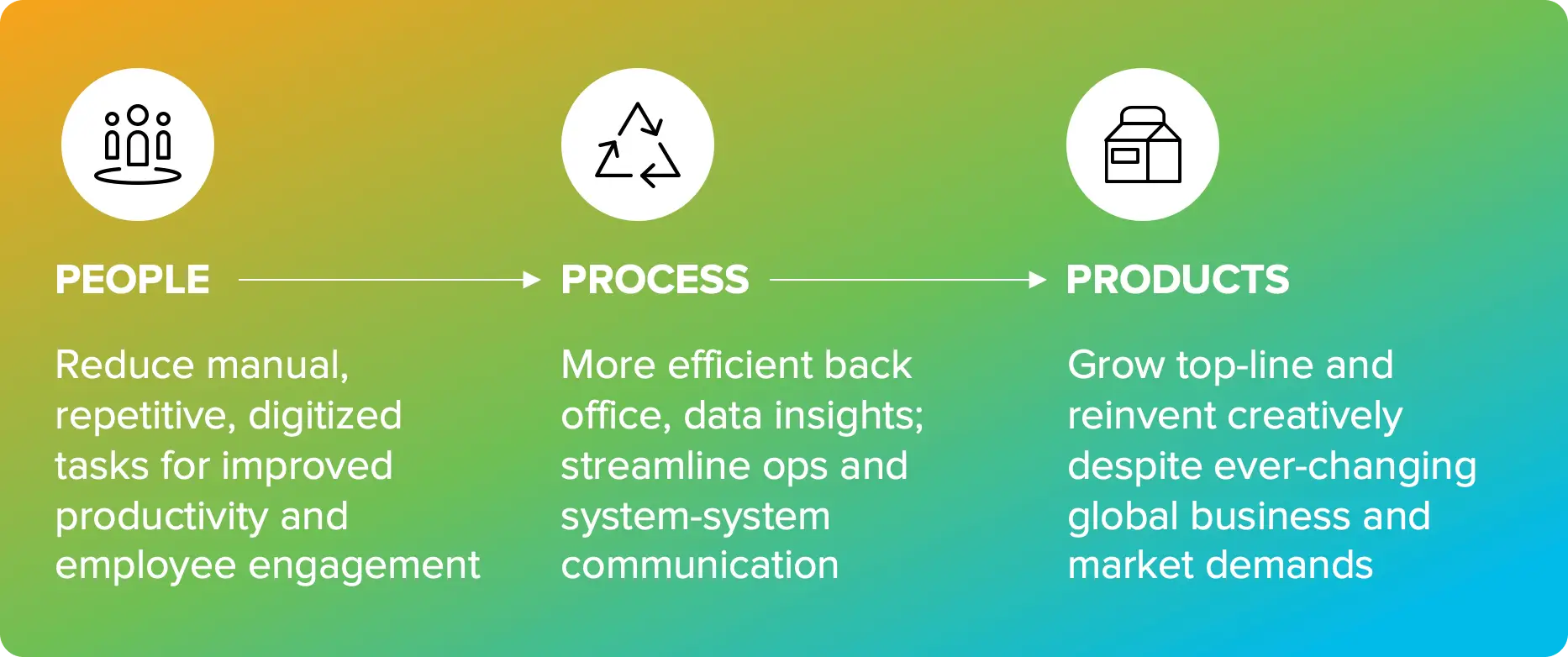 3P methodology