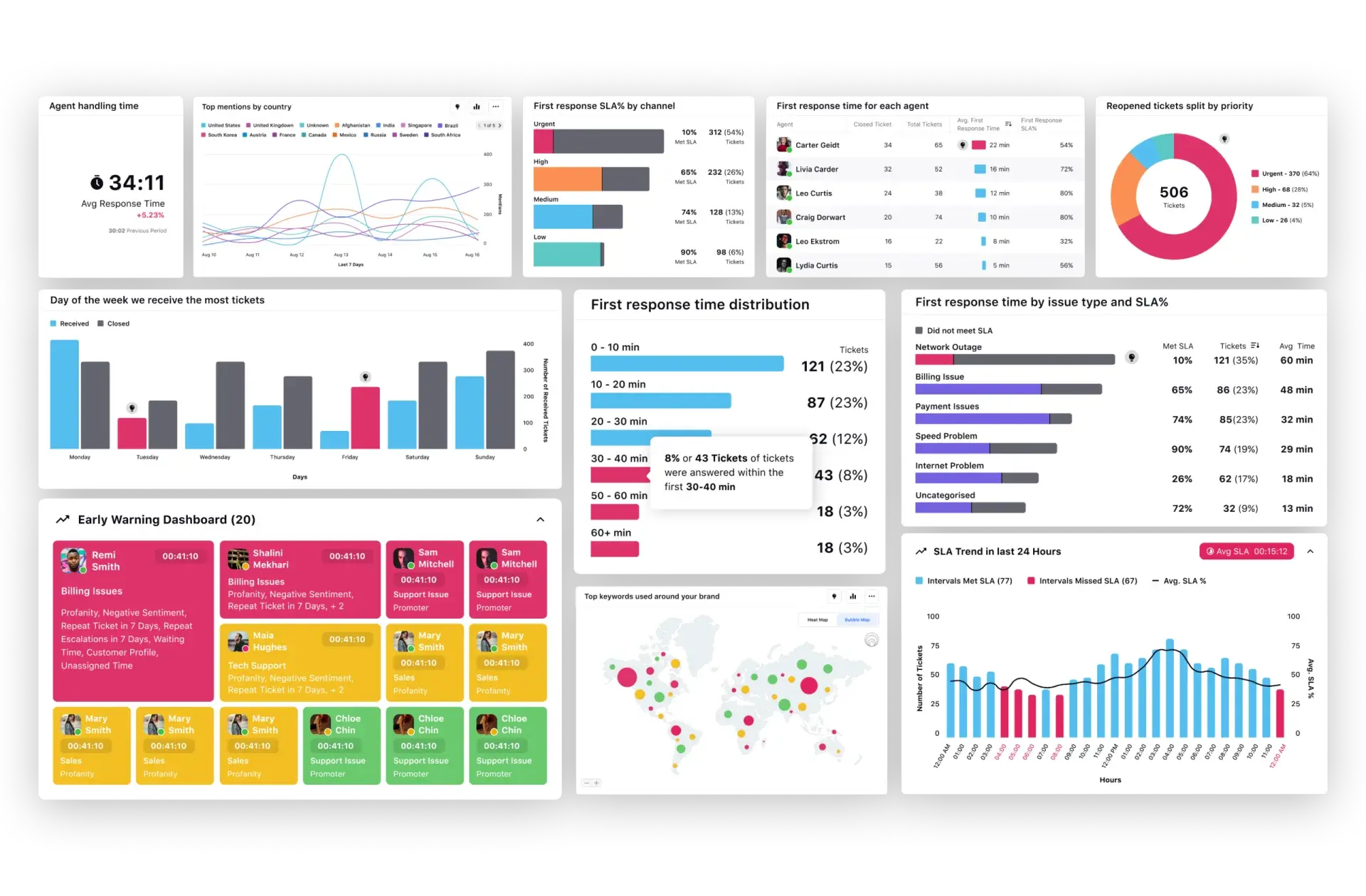 CX data visualization with Sprinklr Service