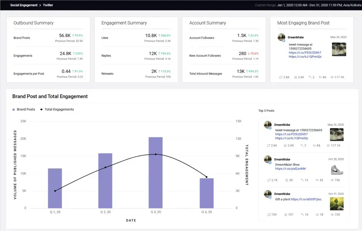 Engagement dashboard in Sprinklr Social