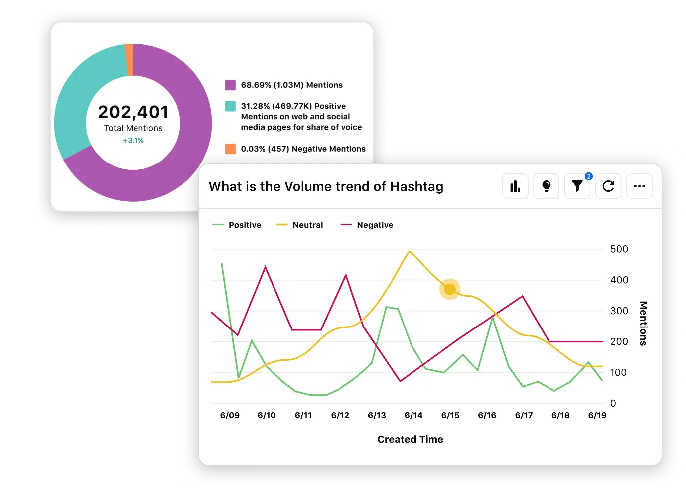 Charts showcasing social listening data, like total mentions and the volume of hashtags, on Sprinklr.