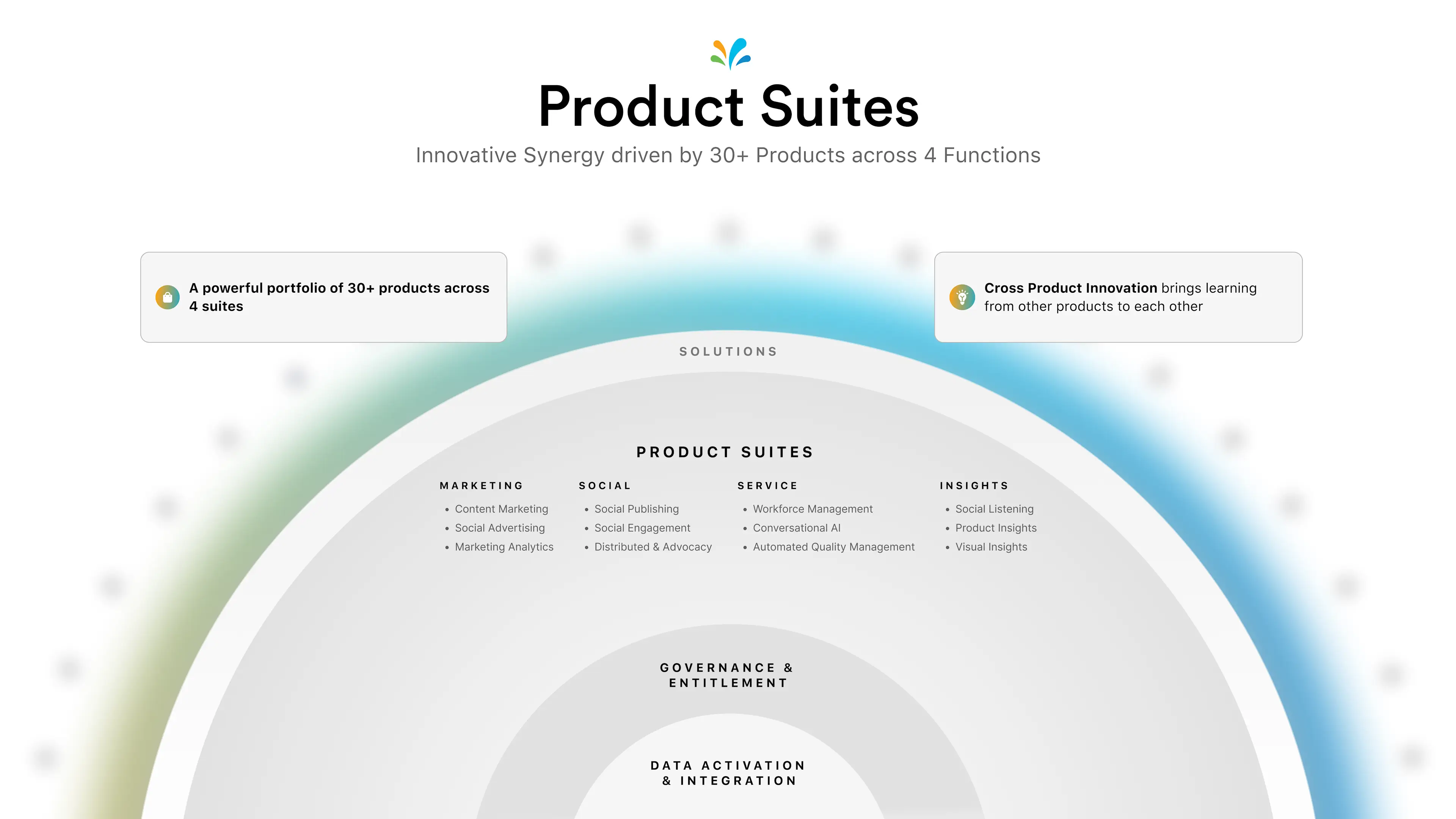 Sprinklr-s four product suites deliver innovative synergy driven by 30+ products across four businesss functions