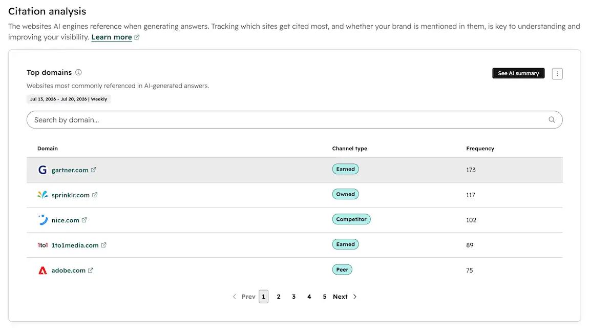 The "citation analysis" table lists the websites AI engines reference when generating answers. Gartner.com (earned media) leads the pack with a frequencey of 173,
