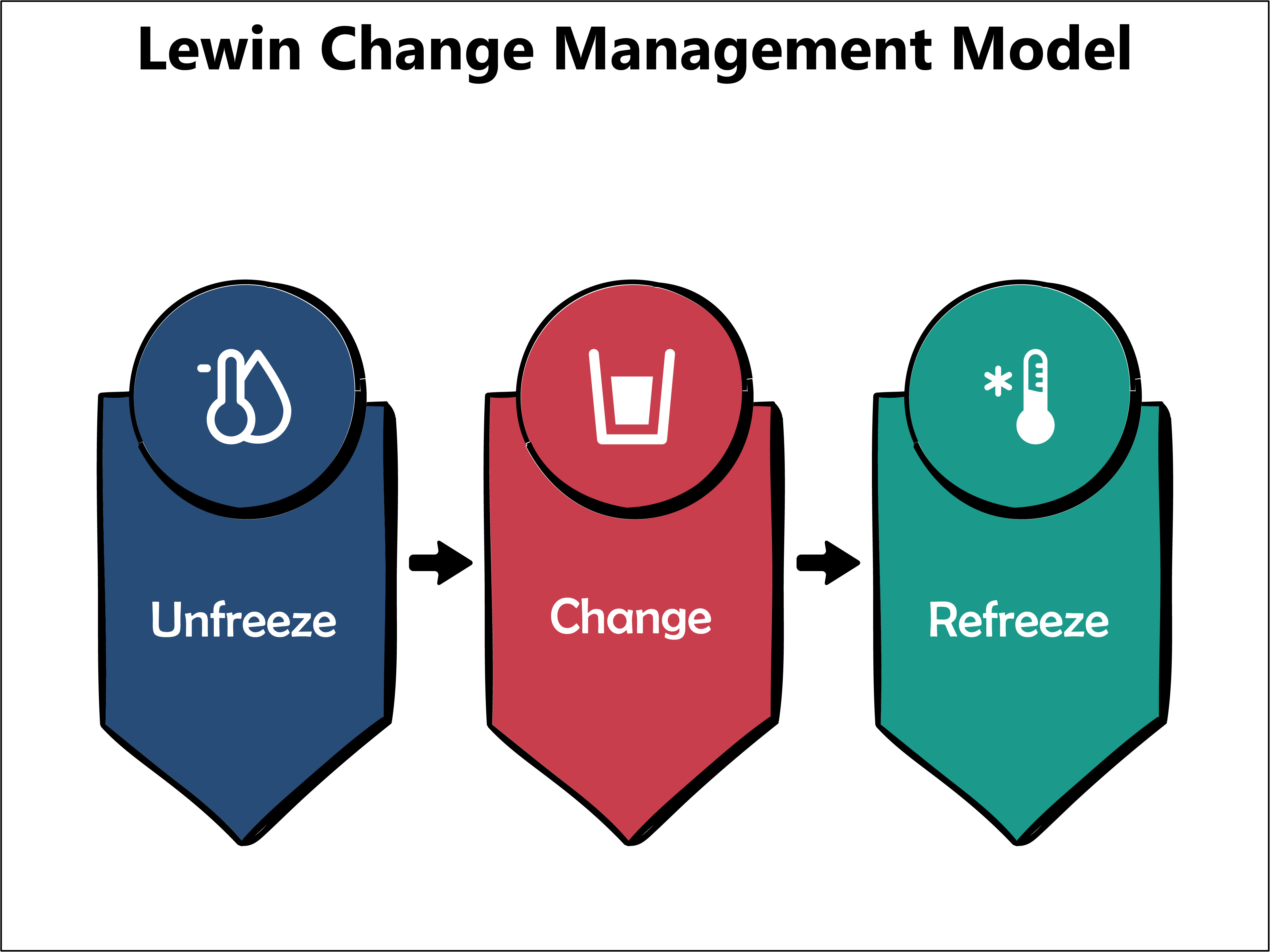 Lewin change management model