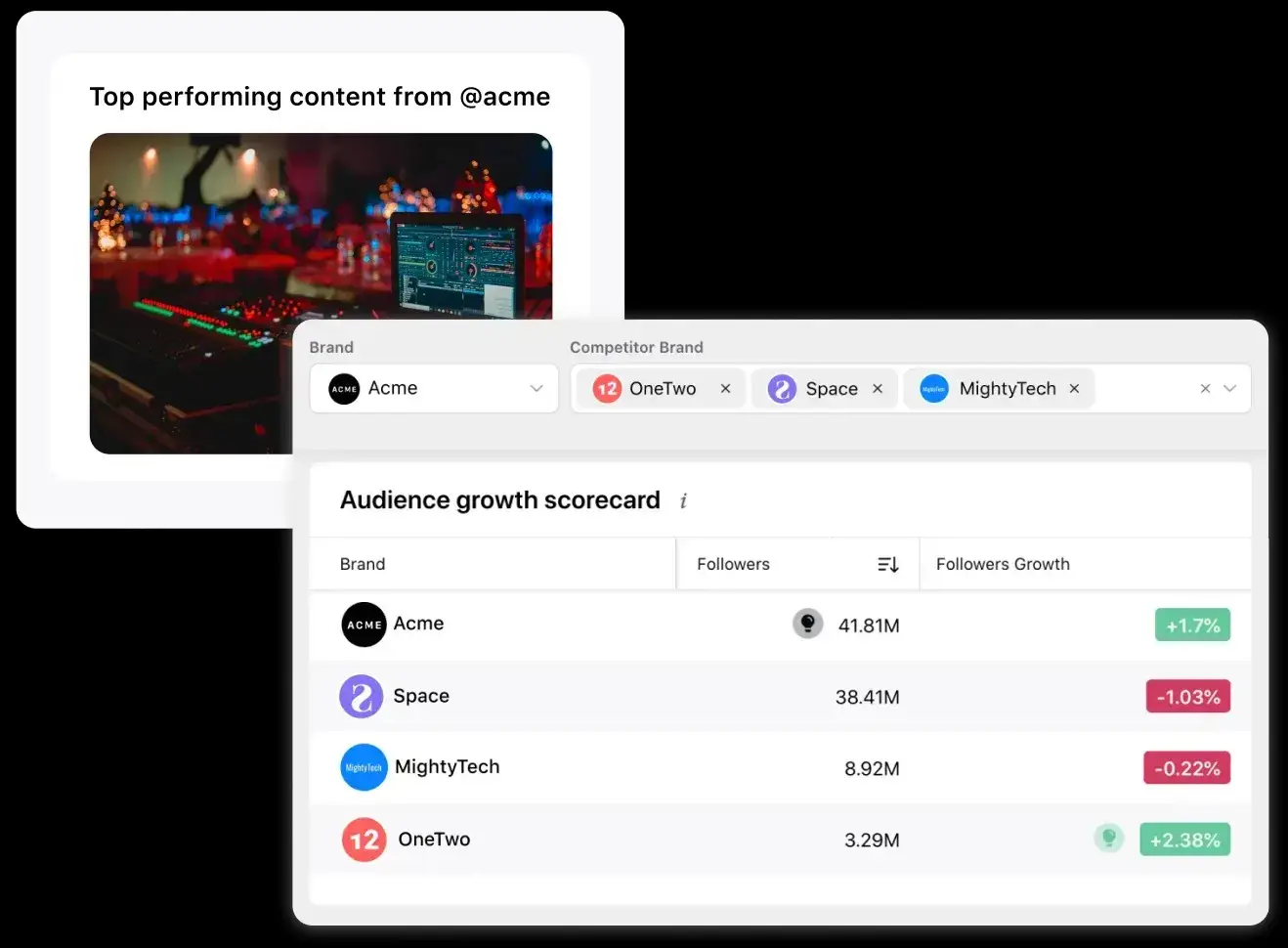 Track key KPIs like engagements across the competition with Sprinklr

 