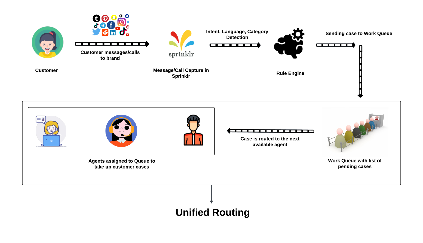 How unified routing works