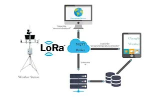 Integrated Weather Station, News and Messaging System for Remote Places using LORAWAN