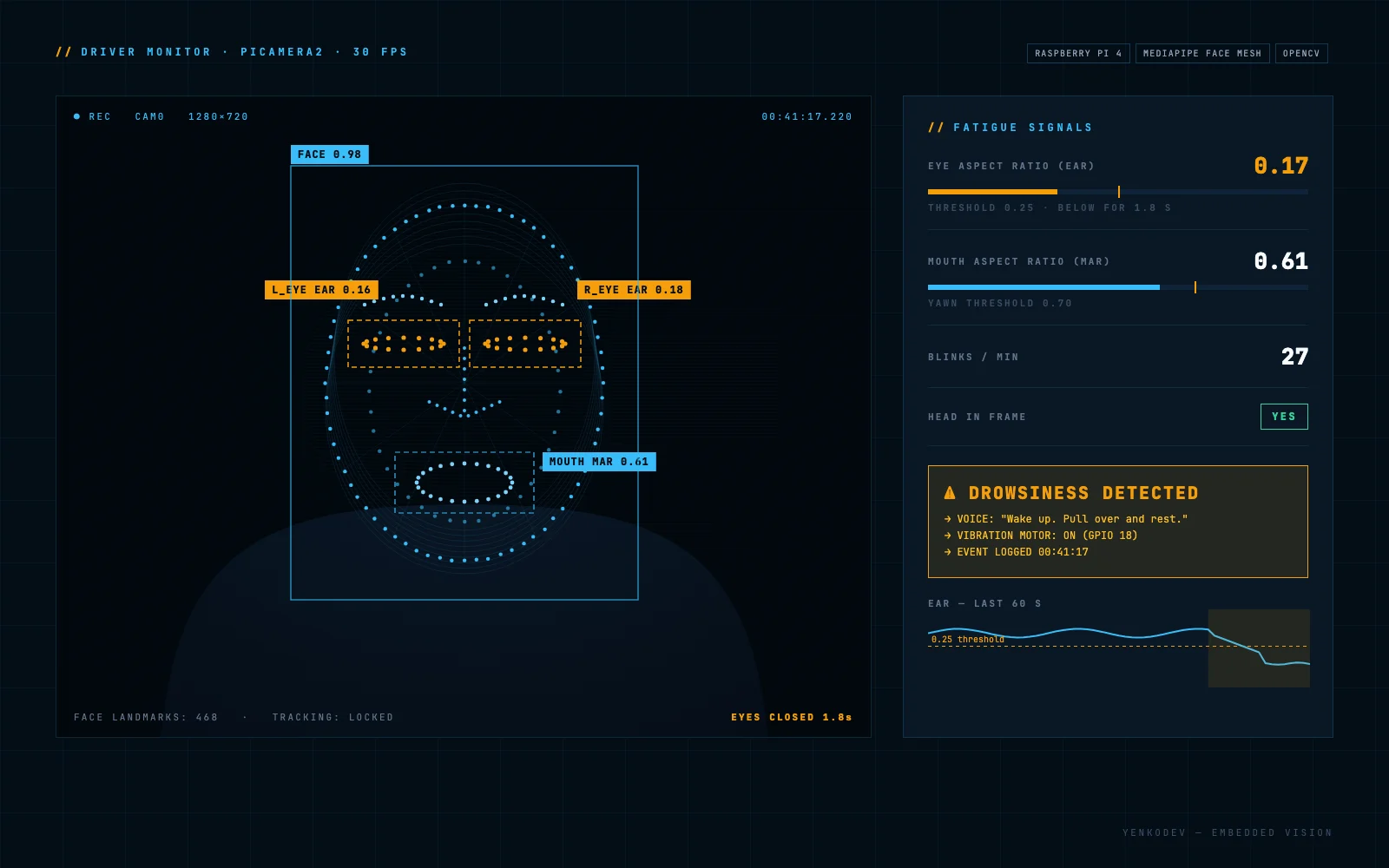 Smart Alarm Camera System for Driver Drowsiness Detection and Prevention — Embedded Systems & IoT project by YenkoDev