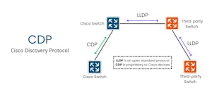Enable CDP/LLDP Standards on Cisco Devices