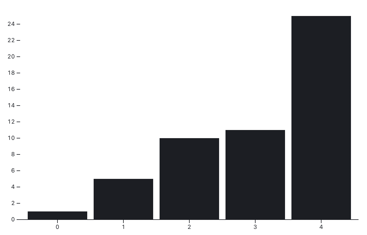 A vertical bar chart created in Observable Plot using a simple array of values as the input. Bar heights represent the values in the array; along the x-axis is the index of each in the array.