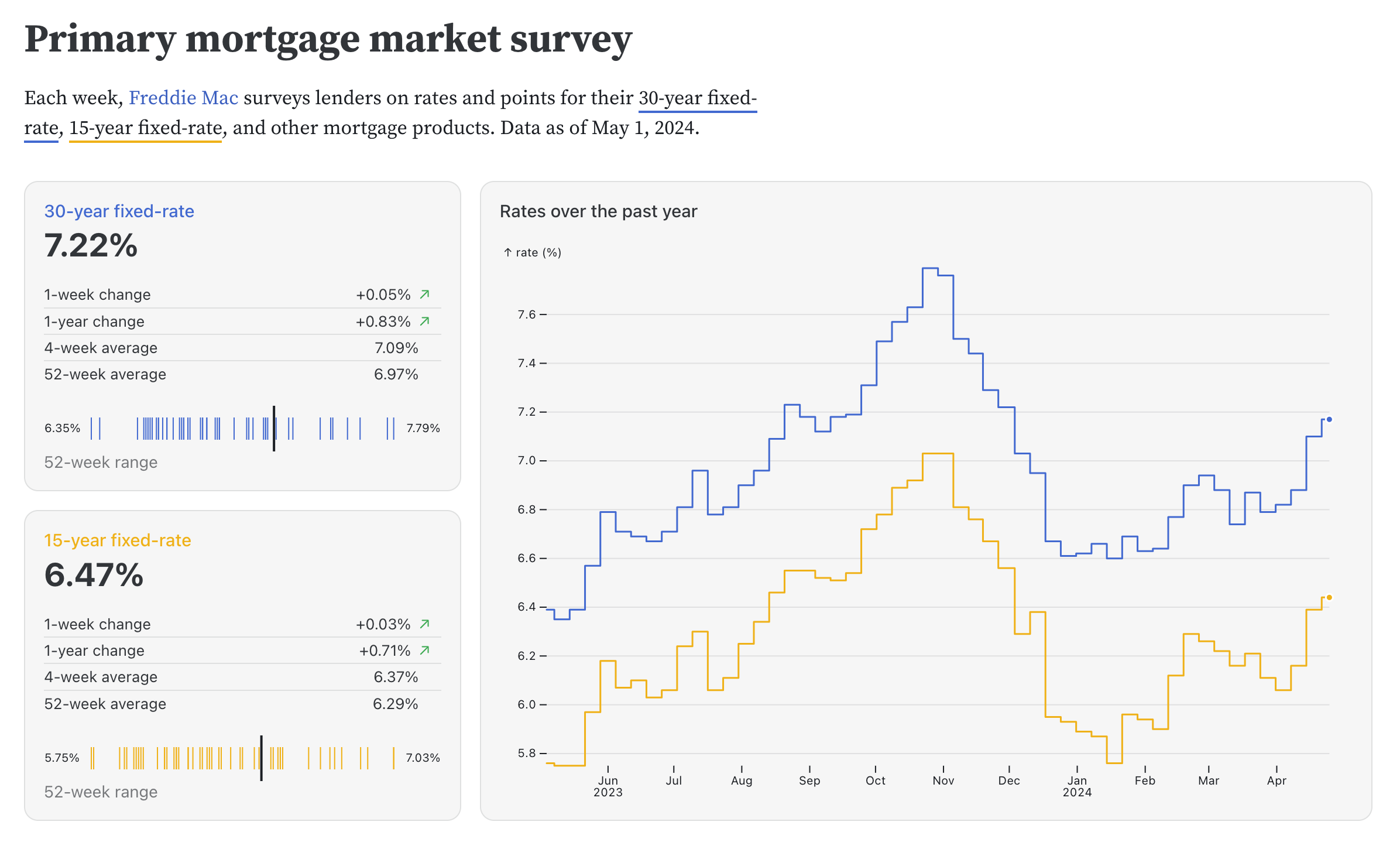 A view of a mortgage rates dashboard. It shows two information boxes with numbers, which were created by calling the same function twice. The chart is next to the boxes in this wider view.