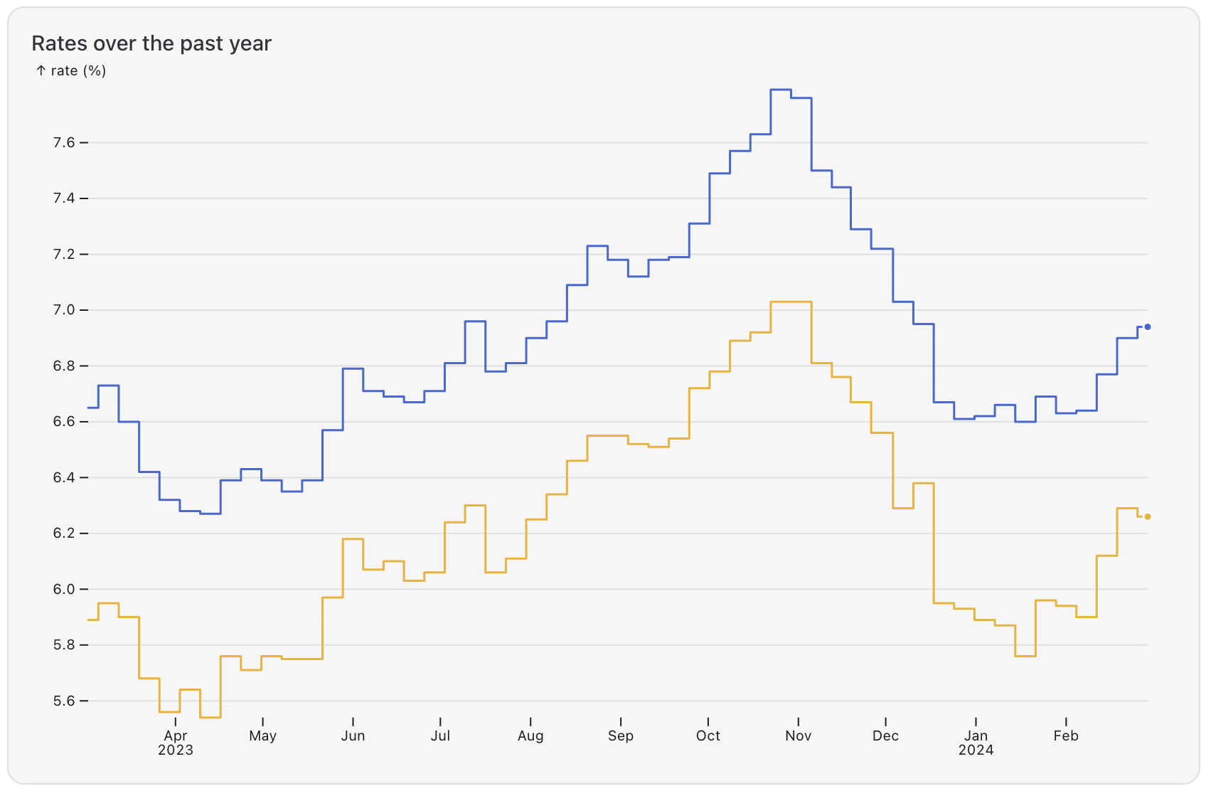 A line chart titled "rates over the past year" showing two stepped lines for 15- and 30-year fixed-rate mortgage rages