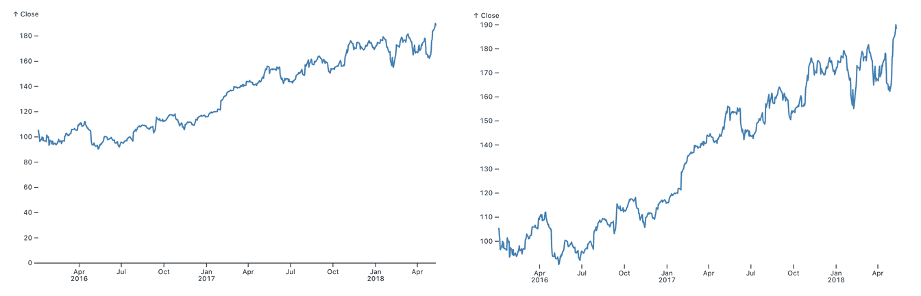 A pair of line charts showing Apple's stock price over a few years, with the y-axis on the left starting at 0, and the one on the right starting at about 100