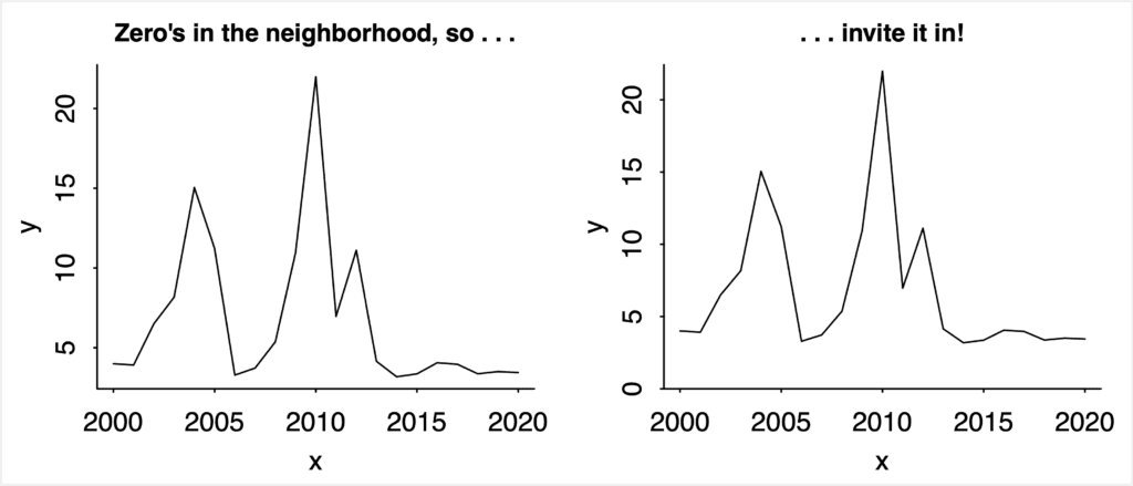 Two line charts, one starting at almost zero, the other including zero on the y-axis