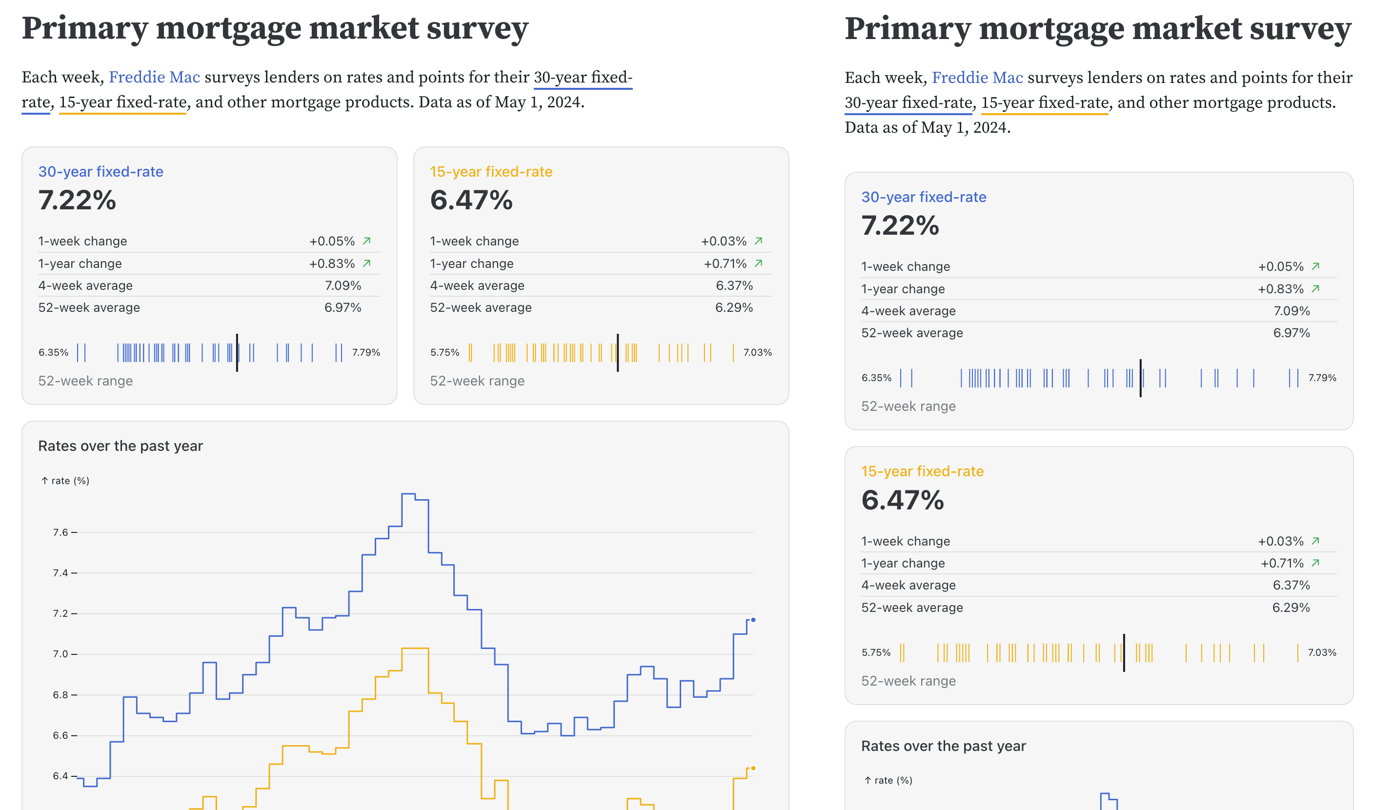 Two side-by-side views of a dashboard showing a mortgage rates survey. One shows is wider and shows info boxes next to each other, the one is narrower with all of them stacked.