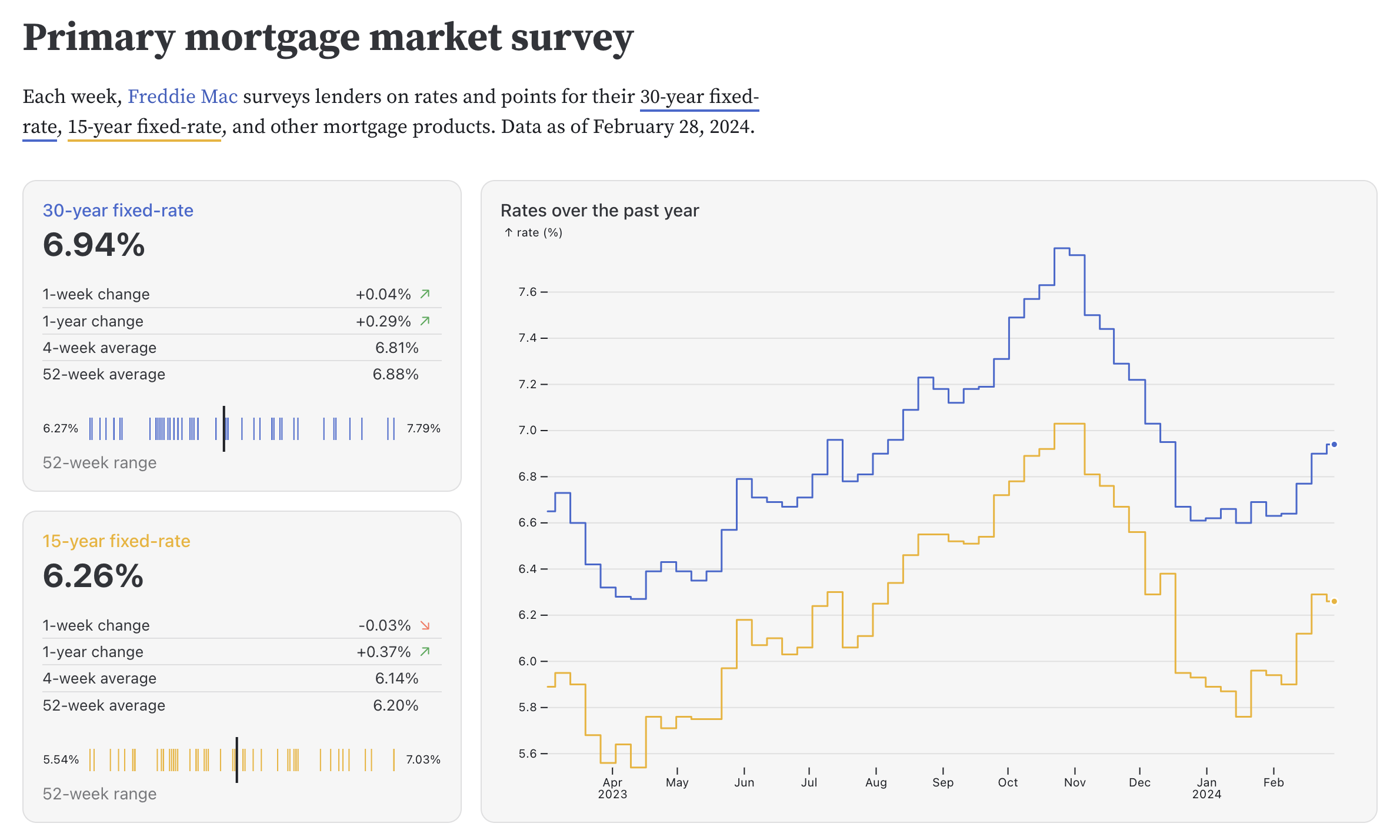 A dashboard titled "Primary mortgage market survey," showing three cards that contain tables of numbers, tick charts, and a stepped line chart