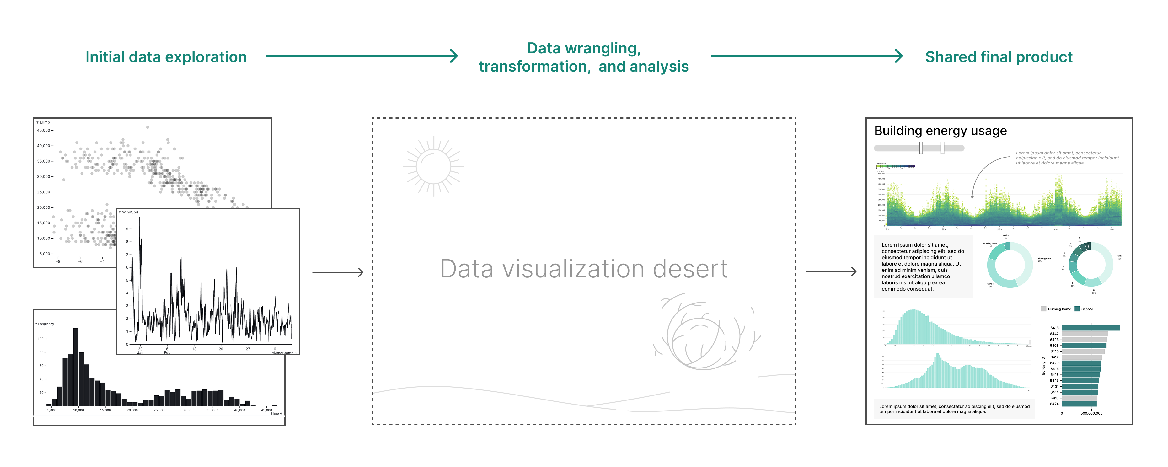 An illustration shows charts for exploratory data visualization on the left, and a final dashboard on the right. Between is a blank area labeled "data visualization desert" with a tumbleweed, representing the lack of data viz in the middle of analysis.
