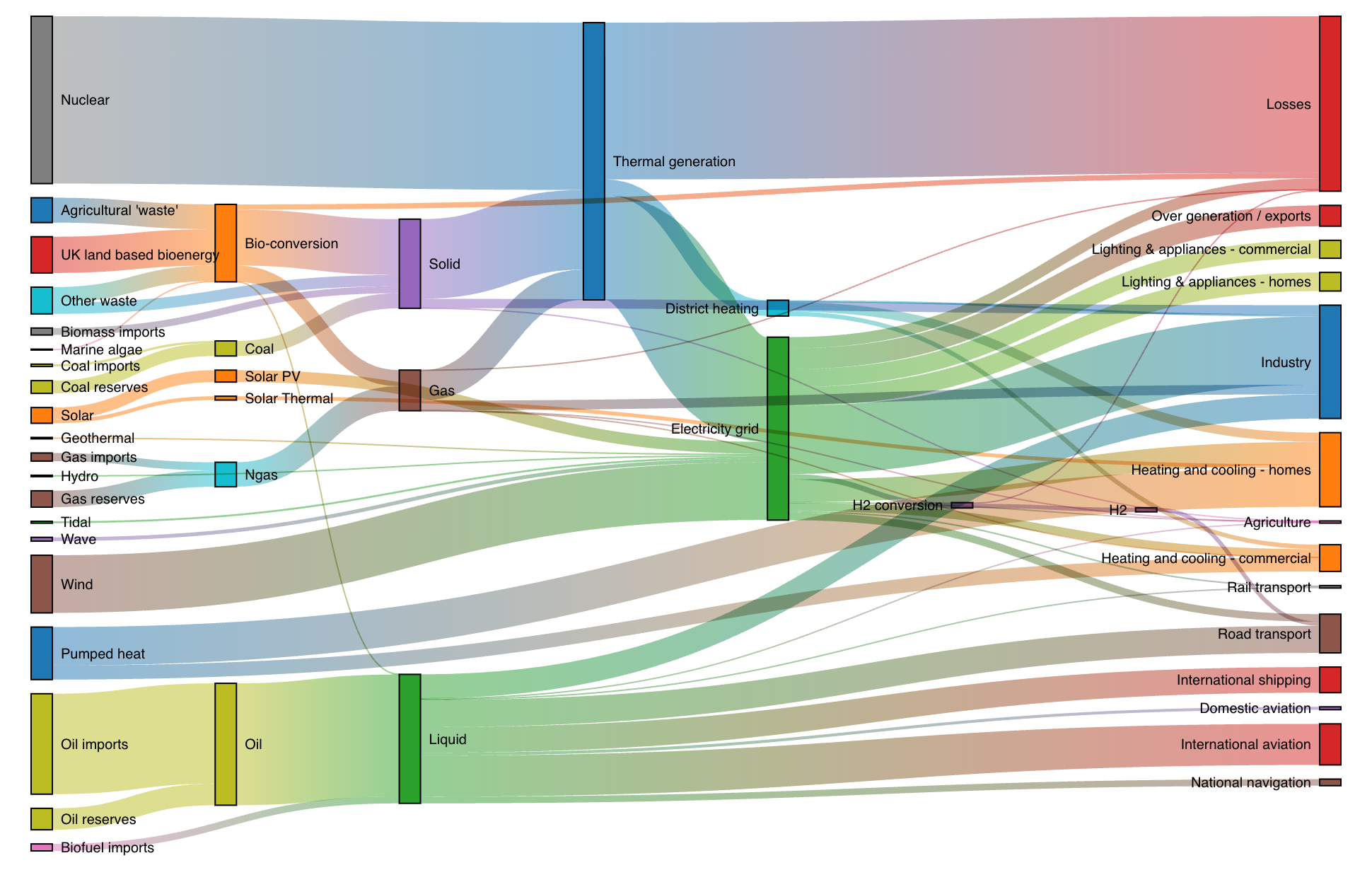 Sankey diagram showing the flow of power through generation, distribution, and use