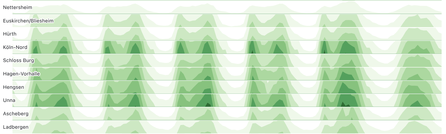 A horizon chart showing colored bands across different locations, highlighting general trends (peaks and troughs) over time in a compact space.