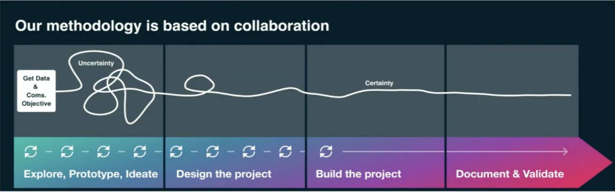 A schematic titled "Our methodology is based on collaboration" shows the steps in Jason Forrest's data viz process: "Explore, Prototype, Ideate" to "Design the Project" to "Build the Project" to "Document & Validate"