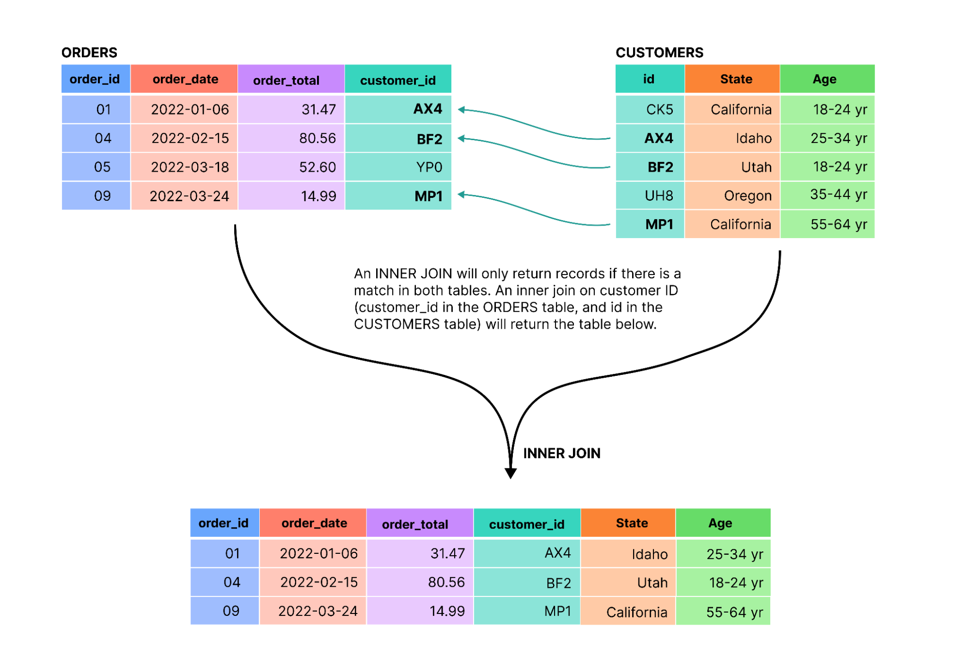 Schematic diagram of an inner join, where records from the left and right table are only included in the output table if there is a match across both tables.