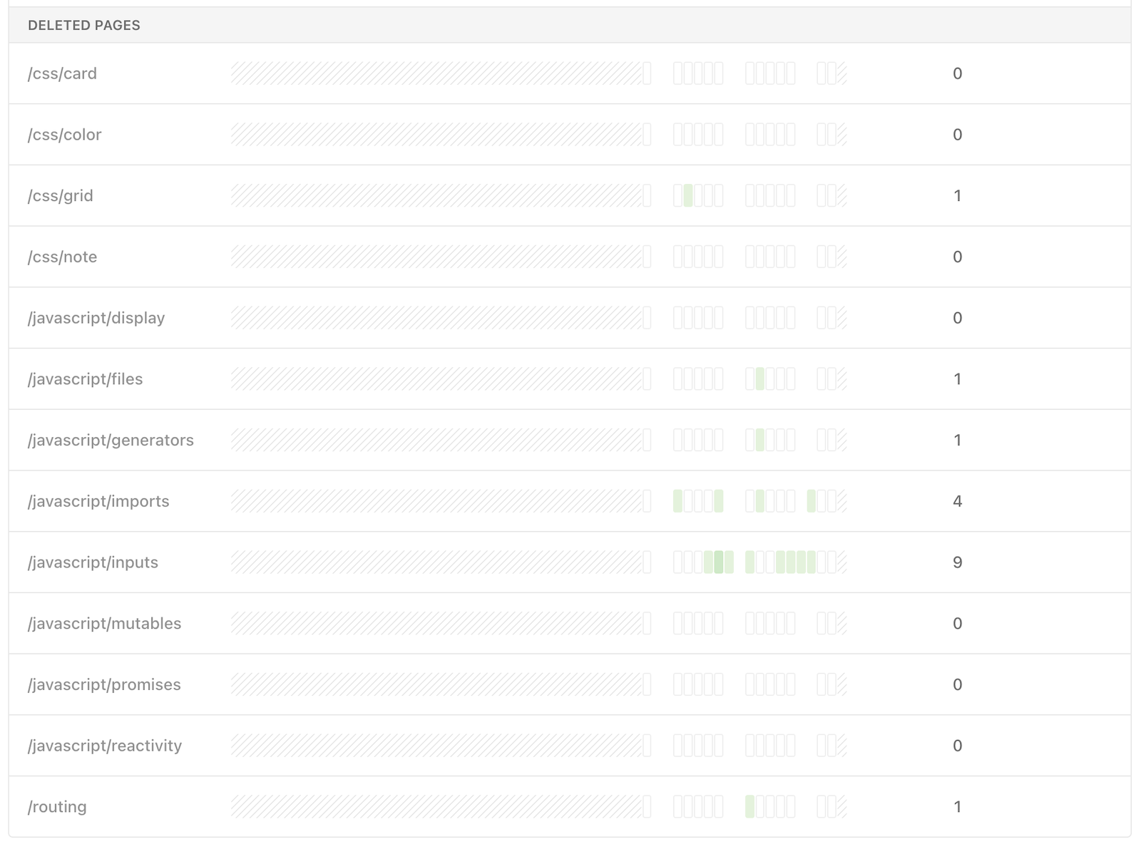 After we deleted some obsolete pages from our app, our analytics helpfully moved these deleted pages to a separate section.