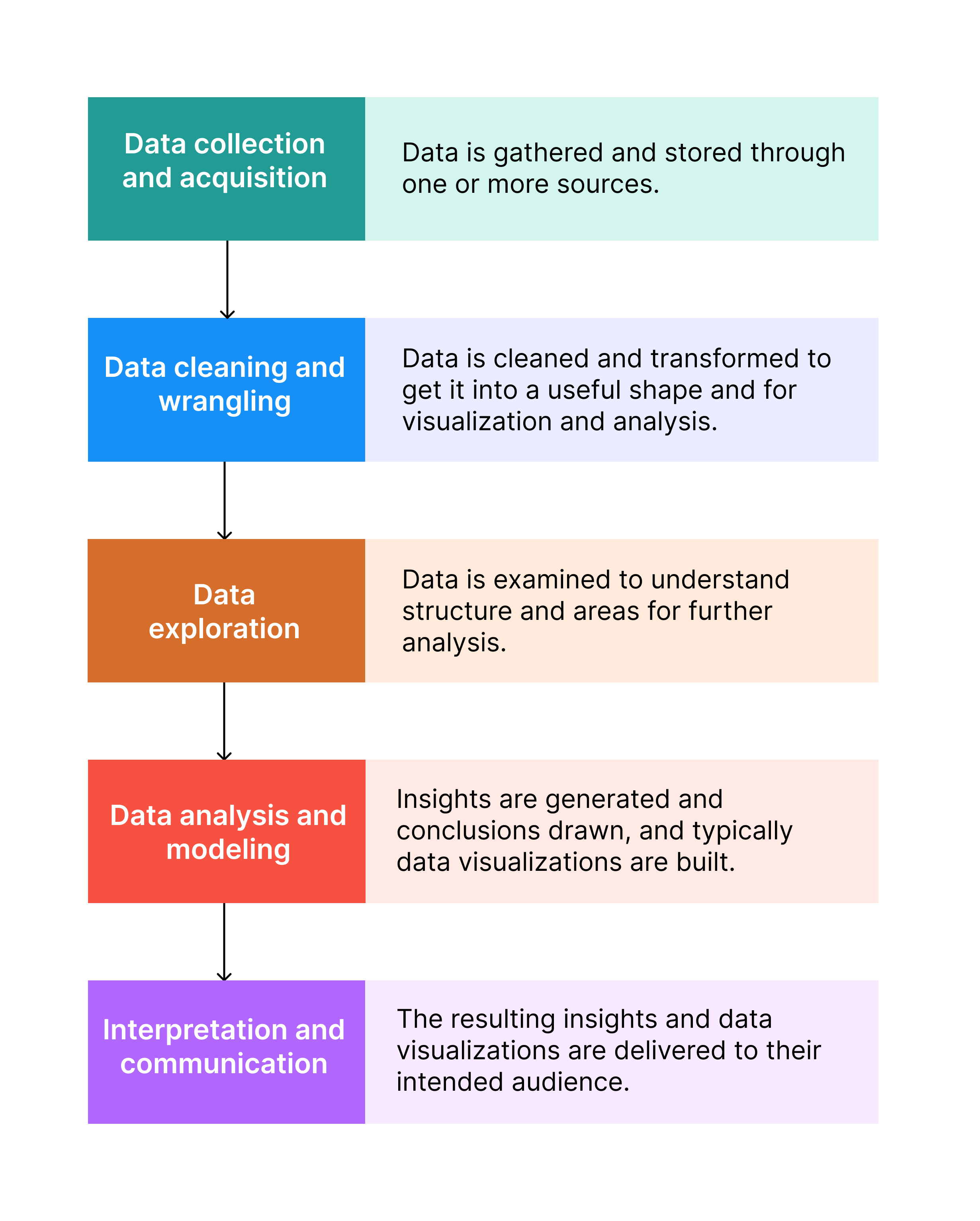 A visual overview of the steps of the data analysis process, from data collection to communication insights. 