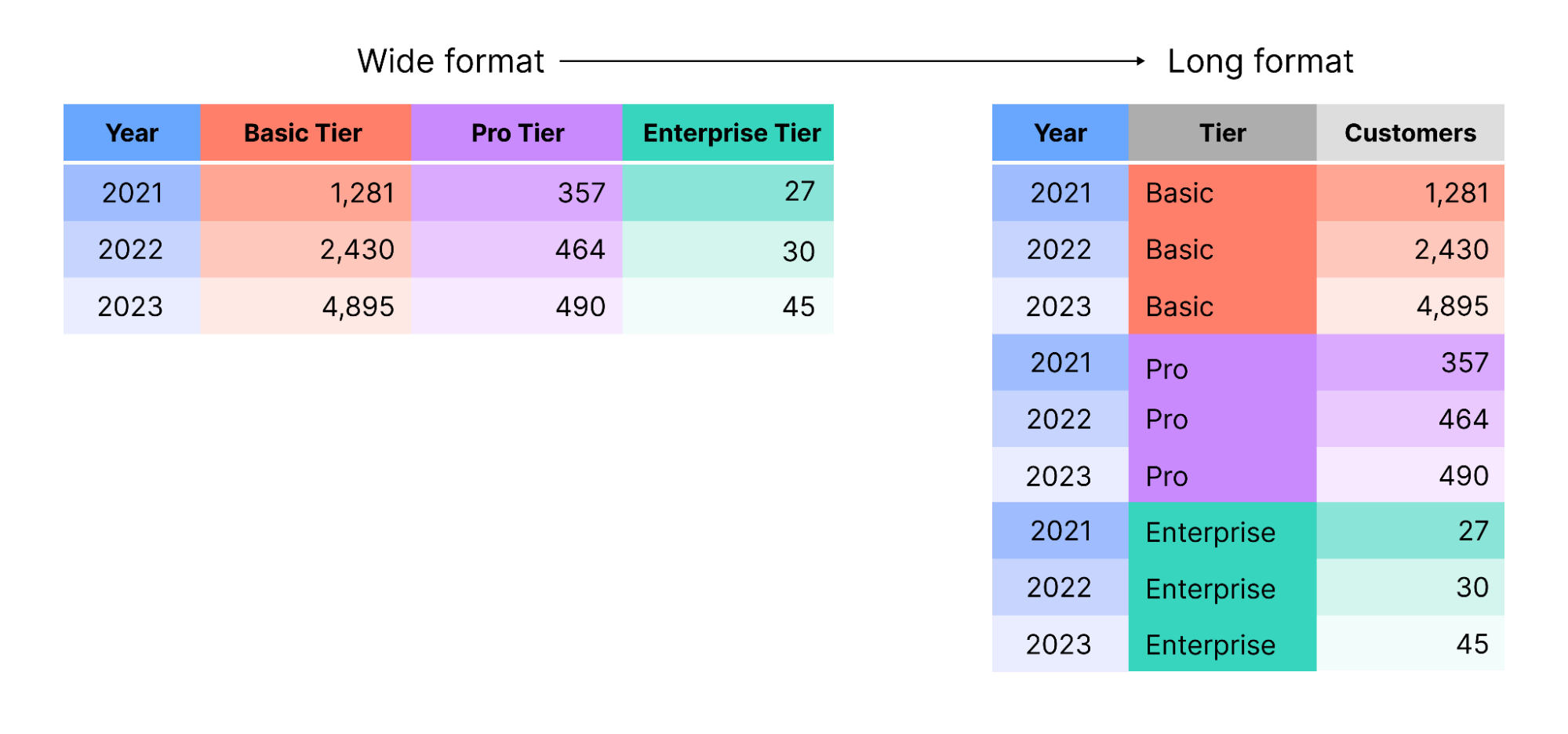 Schematic diagram of pivoting data from wide to long format, so that each variable occupies a single column and no one variable has values spread across multiple columns. 