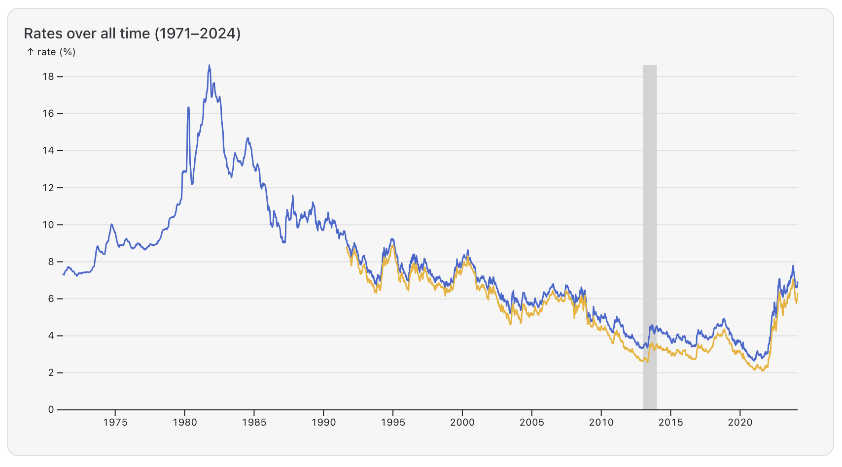 A line chart showing 15- and 30-year mortgage rates from 1971 to 2024, with the year 2013 highlighted