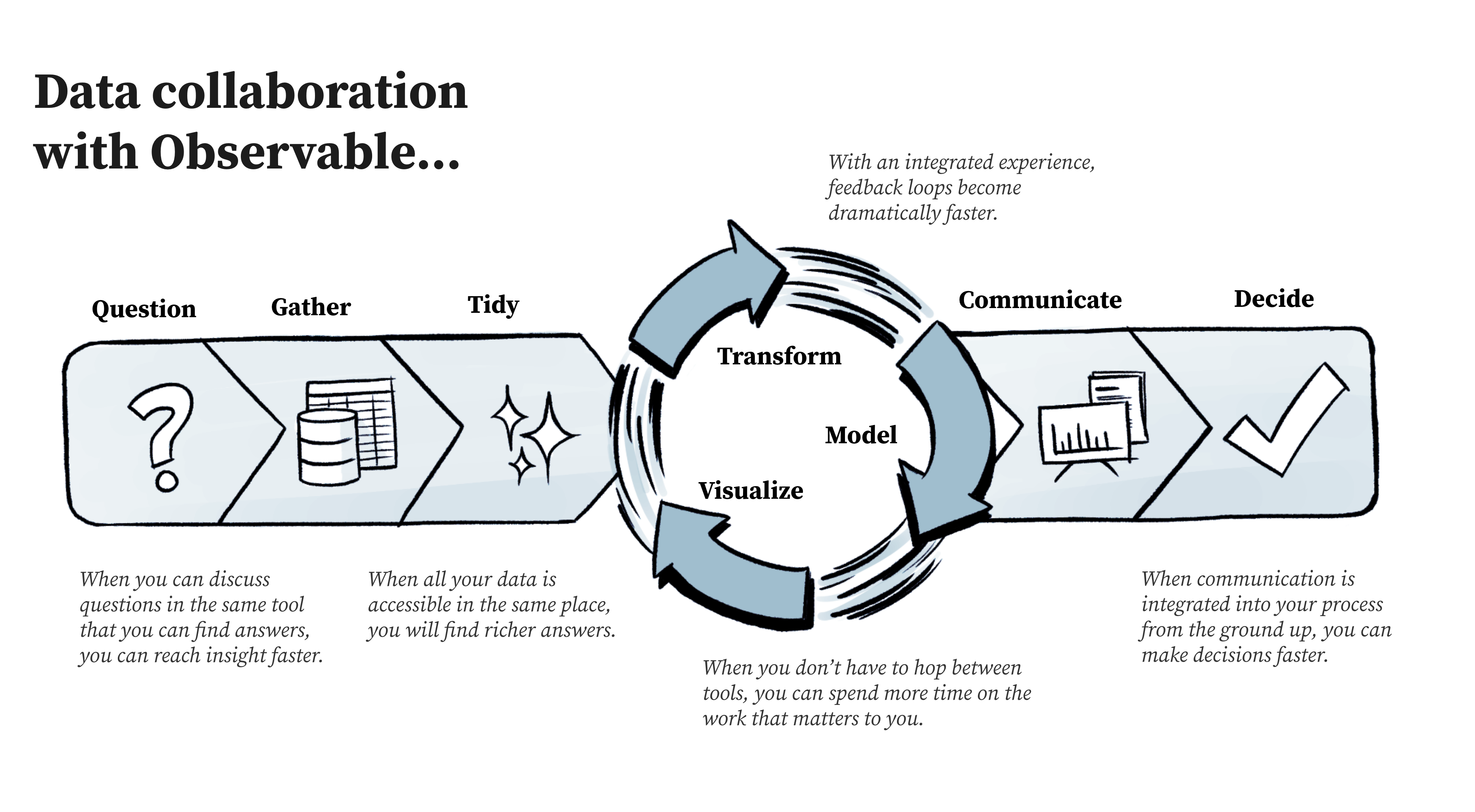 Observable data workflow